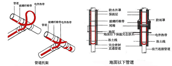 電伴熱帶管道<div   id=